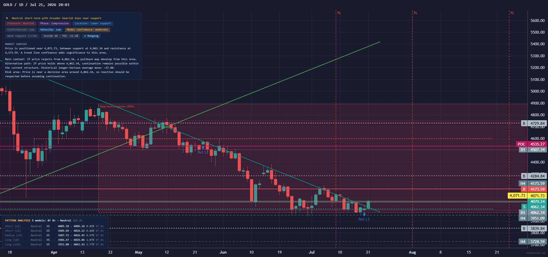 LevelForecast Gold 1D chart preview